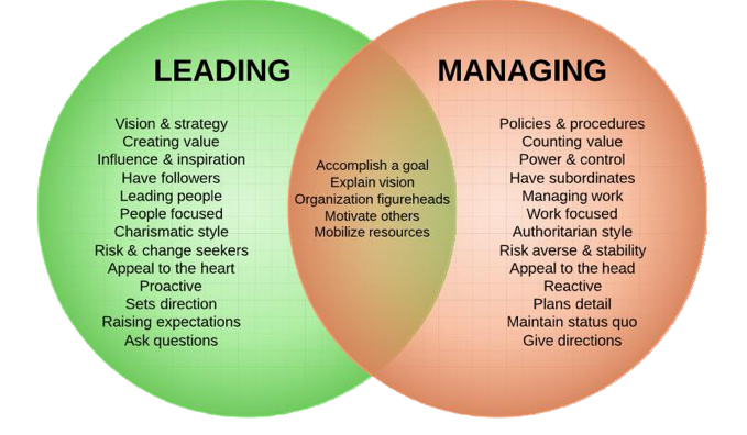Managers V's Leaders